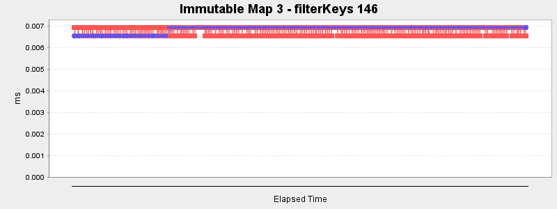 Immutable Map 3 - filterKeys 146